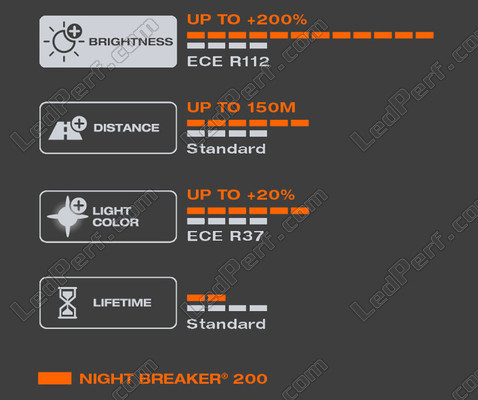 Kenmerken van het licht wit geproduceerd door de lampen H4 OSRAM Night Breaker® 200 - 64193NB200-HCB