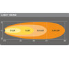 Grafiek afstand lichtbundel koplampen LED-werklamp Osram LEDriving® CUBE VX70-WD