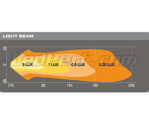 Grafiek afstand lichtbundel koplampen LED-werklamp Osram LEDriving® CUBE VX80-SP