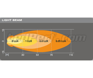 Grafiek afstand lichtbundel koplampen LED-werklamp Osram LEDriving® ROUND VX70-SP