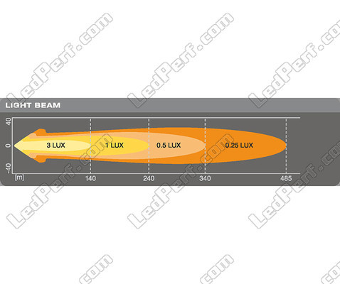 Afstandsgrafiek lichtbundel extra LED-koplamp Osram LEDriving® ROUND VX80-WD