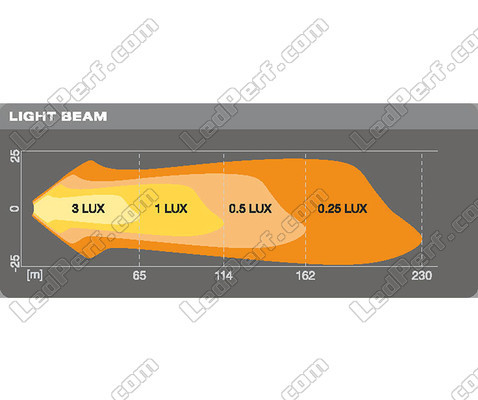 Grafiek afstand lichtbundel koplampen LED-werklamp Osram LEDriving® CUBE VX80-SP
