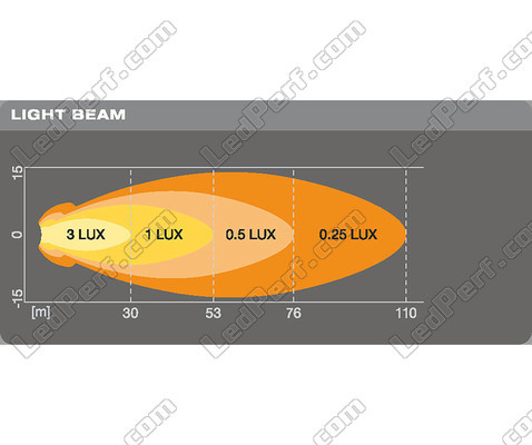 Grafiek afstand lichtbundel koplampen LED-werklamp Osram LEDriving® ROUND VX70-SP