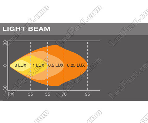 Grafiek lichtbundel WIDE van LED-koplamp Osram LEDriving® LIGHTBAR MX85-WD