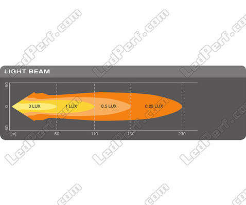 Grafiek van de lichtbundel Spot van de LED werkkoplamp Osram LEDriving® LIGHTBAR MX85-SP