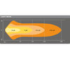 Grafiek van de lichtbundel Combo van de LED-lichtbalk Osram LEDriving® LIGHTBAR VX250-CB