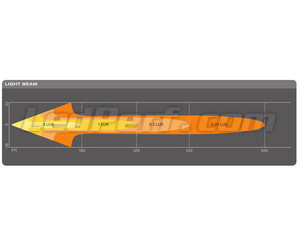 Grafiek van de lichtbundel Combo van de LED-lichtbalk Osram LEDriving® LIGHTBAR FX250-CB