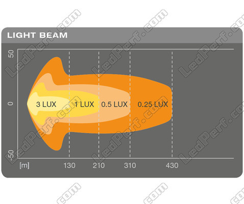 Grafiek van de lichtbundel Combo van de LED-balk Osram LEDriving® LIGHTBAR SX300-CB
