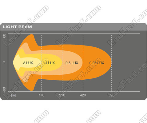 Grafiek van de lichtbundel Combo van de LED-balk Osram LEDriving® LIGHTBAR SX500-CB