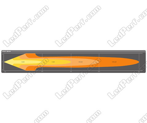 Grafiek van de lichtbundel Combo van de LED-lichtbalk Osram LEDriving® LIGHTBAR FX500-CB