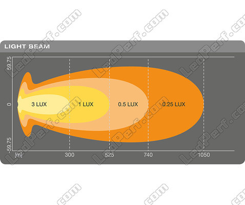 Grafiek van de lichtbundel Combo van de LED-lichtbalk Osram LEDriving® LIGHTBAR VX1000-CB SM