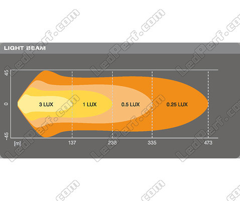 Grafiek van de lichtbundel Combo van de LED-lichtbalk Osram LEDriving® LIGHTBAR VX500-CB