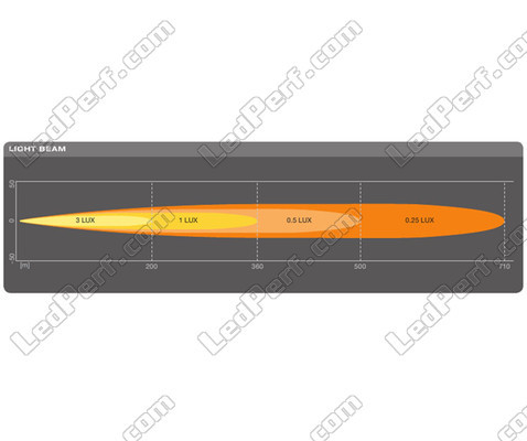 Grafiek van de lichtbundel Spot van de LED-lichtbalk Osram LEDriving® LIGHTBAR FX250-SP