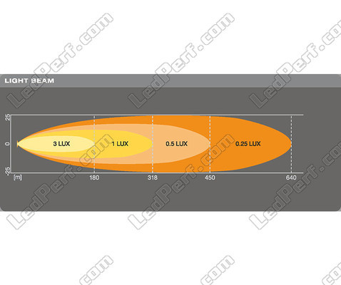 Grafiek van de lichtbundel Spot van de LED-lichtbalk Osram LEDriving® LIGHTBAR VX250-SP