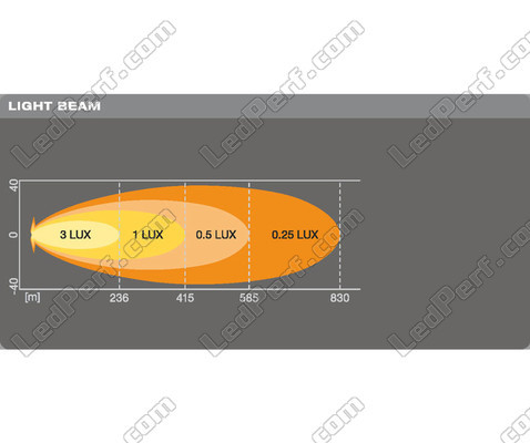 Grafiek van de lichtbundel Spot van de LED-lichtbalk Osram LEDriving® LIGHTBAR VX500-SP