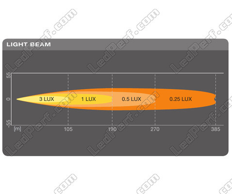 Grafiek van de lichtbundel Verstraler Spot van de LED-lichtbalk Osram LEDriving® LIGHTBAR SX180-SP