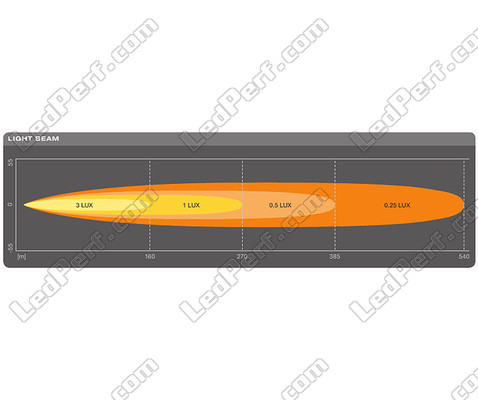 Grafiek van de lichtbundel Verstraler Spot van de LED-lichtbalk Osram LEDriving® LIGHTBAR SX300-SP