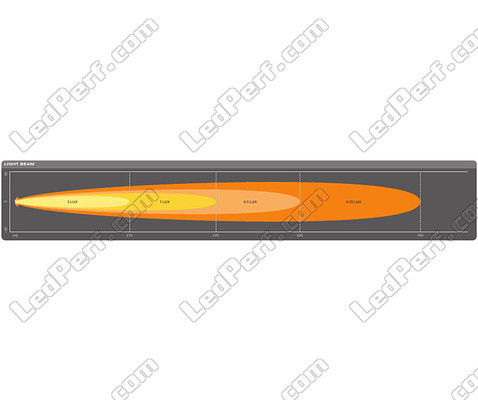 Grafiek van de lichtbundel Verstraler Spot van de LED-lichtbalk Osram LEDriving® LIGHTBAR SX500-SP