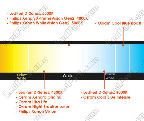 Vergelijking op basis van de kleurtemperatuur van de lampen voor Audi A1 met de originele Xenon-koplampen.
