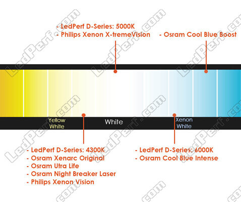 Vergelijking op basis van de kleurtemperatuur van de lampen voor Jeep Jeep Cherokee (kl) met de originele Xenon-koplampen.